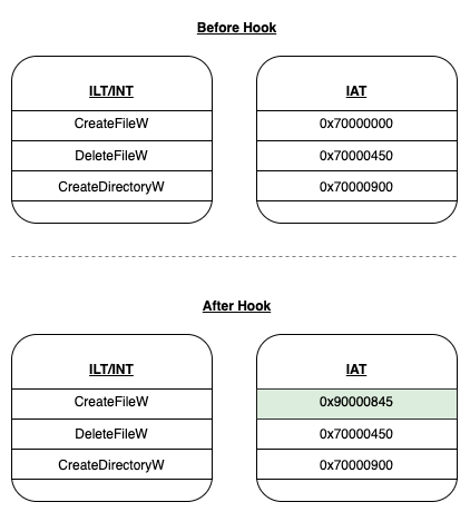 Fig 3. Example of how the IAT looks after being hooked