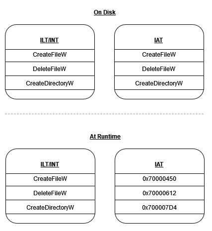 Fig 2. IAT & ILT on disk and on runtime