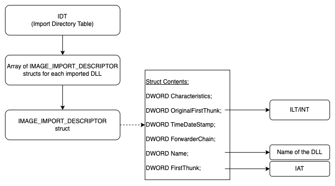 Fig 1. Relationship of the Import Directory IAT, and ILT